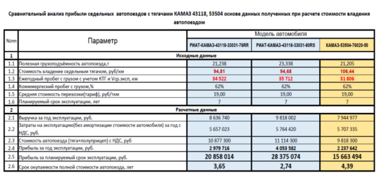 Сравнительный расчет и анализ прибыли седельных автопоездов с различными тягачами