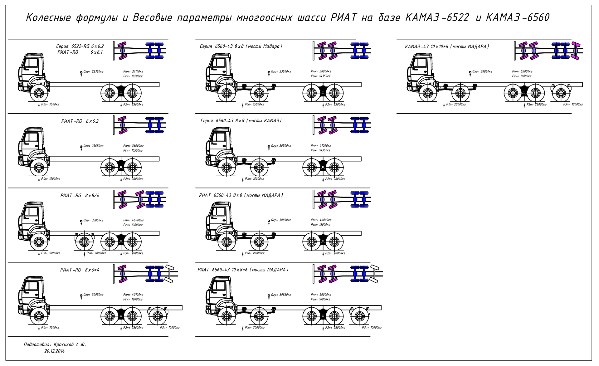 Многоосные шасси РИАТ на базе КАМАЗ 6522 и КАМАЗ 6560. Колесные формулы