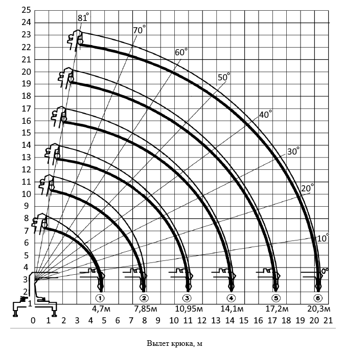 Грузоподъемные характеристики КМУ РК 1518Т